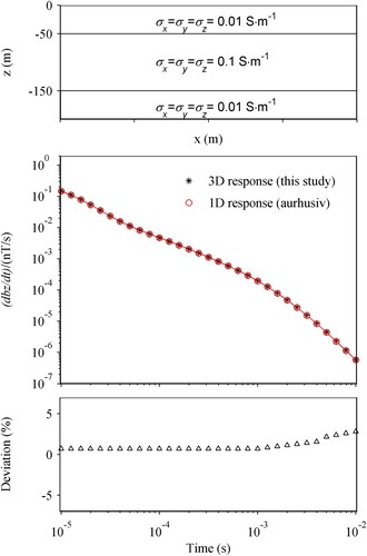 Figure 3. Comparison with results of AarhusInv software.