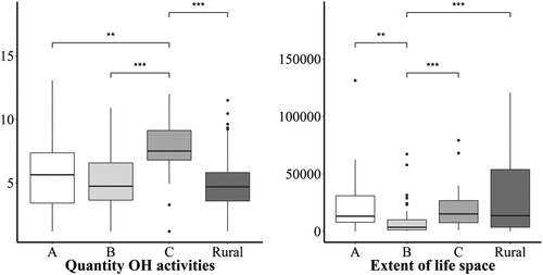 Figure 4. The result of the post hoc Remenyi test on the EFA latent factors per city level. Items that are significantly different are marked with links, and the significant levels are annotated as *: p < 0.05, **: p < 0.01, ***: p < 0.001.