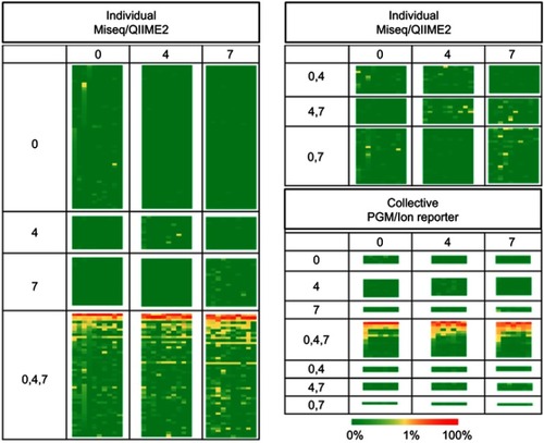 Figure 6 Heat maps of individual and collective samples. This is the same heat map represented in Figure 3A and D with the phylotypes divided into patterns of temporal occurrence illustrated by the relative Venn diagrams represented in Figure 5A and D.