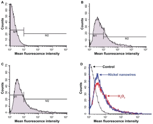 Figure 10 Ni NWs-induced reactive oxygen species generation in Panc-1 cells were measured by flow cytometry. The fluorescence intensities of 10,000 cells were analyzed by BD-FACS Calibur®. Representative histograms show cell number on the y-axis and increases of fluorescence (oxidant production) as right shifts on the x-axis (mean fluorescence intensity). (A) Cells without treatment; (B) cells treated with 0.3% H2O2; (C) Ni NWs treated cells; (D) overlay histogram of A–C.