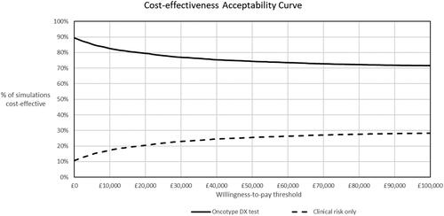 Figure 5. Cost-effectiveness acceptability curve. The Oncotype DX test had probability of cost-effectiveness vs. clinical risk alone of 80% at a willingness-to-pay of £20,000 per QALY, and remained above 70% over the whole range of willingness-to-pay thresholds.