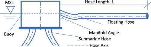 Figure 18. Illustration showing loadings on the floating hose and submarine hose attached to the floating buoy. (This figure is available in colour online.)