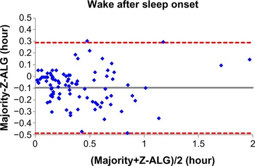 Figure 7 Bland–Altman plot of wake after sleep onset between sleep–wake detection algorithm (Z-ALG) and the consensus of sleep technologists. r=0.887 and bias =−0.099±0.197.