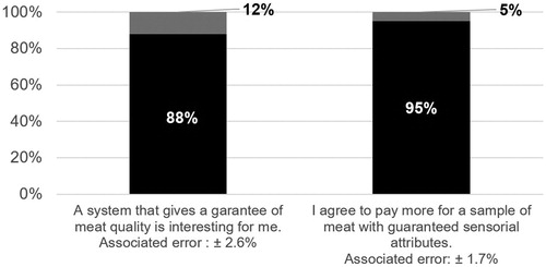 Figure 4 Interest in a system that could provide guarantees on meat quality.