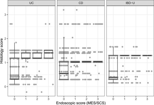 Figure 2 Boxplots of the correspondence between the histology score from ESPRESSO and the endoscopic score from SWIBREG in all patients in the validation subsample (n=5225). P-values from the Kruskal–Wallis rank sum test comparing the histology score by MES/SCS group are <0.001 for all IBD subtypes.