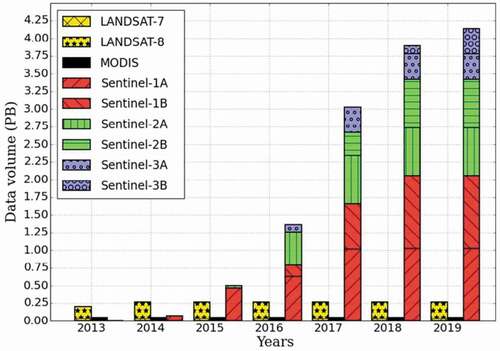 Figure 13. EO data volume trends of selected relevant US and European satellite missions from Sudmanns, Lang, and Tiede (Citation2018)