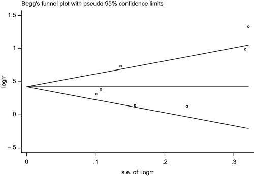 Figure 4. Begg’s funnel plot for publication bias evaluating the association between VDD and anemia.