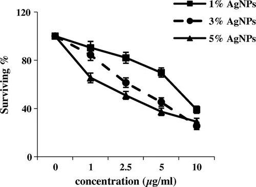 Figure 1. Cytotoxic activity of three concentrations of silver nanoparticles (μg ml–1) from different weight ratios of silver metal (1, 3 and 5%) against MCF-7 cell line (survival %).**Statistically significant at p ≤ 0.01.
