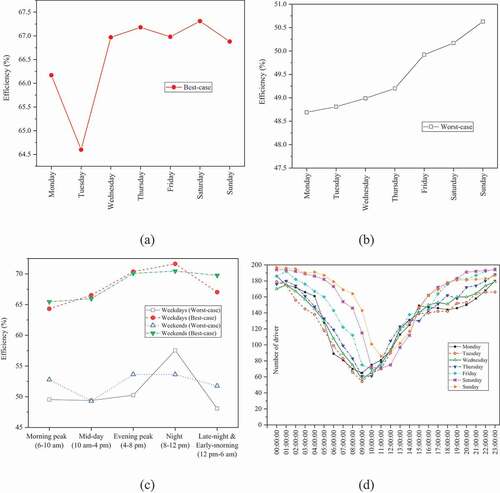 Figure 8. Mileage efficiency: by day of the week (a) worst-case, (b) best-case scenario; (c) by the time of day. (d) Number of drivers worked according to day of week and time of day