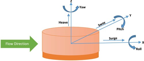 Figure 13. Motion components showing coordinates and six degrees of freedom of a floating buoy. (This figure is available in colour online.)