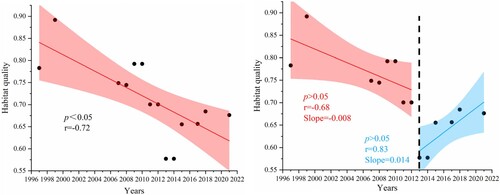Figure 4. Shorebird habitat quality in the Yellow River Delta between 1997 and 2021. Red and blue shading represents the 95% confidence interval.