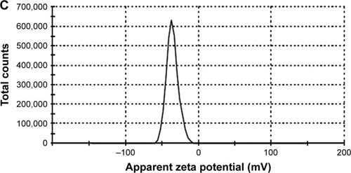 Figure 1 TEM image, size, and zeta potential distribution curves of Act-loaded niosome (F1).Note: (A) TEM image, (B) size distribution curve, and (C) zeta potential distribution curve.Abbreviations: Act, Acitretin; TEM, transmission electron microscope.