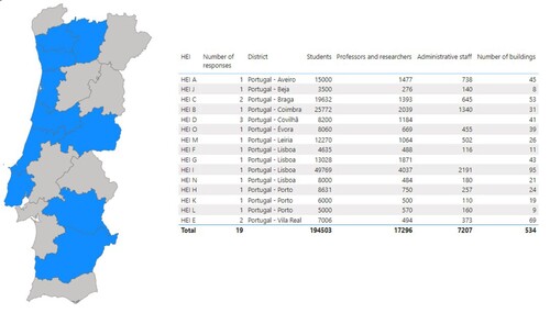 Figure 3. The number of responses, users and buildings by each HEI that participate in the questionnaire.