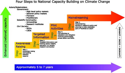 Figure 1. Four steps to building national capacity on climate change adaptation for mainstreaming.