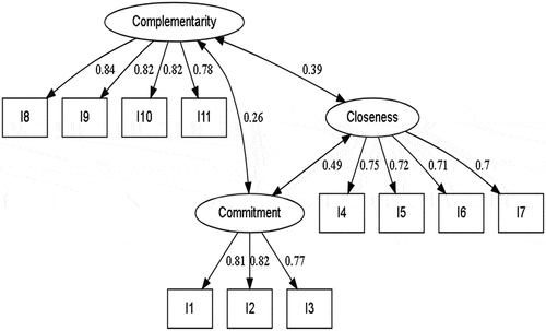 Figure 2. First-order factor model for the ACART-Q.