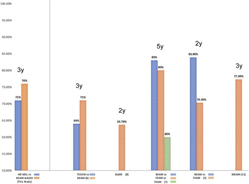 Figure 4. Comparison of overall survival at two, three and five years (y) informed for different regimens. Data of this study and from the literature (ref).