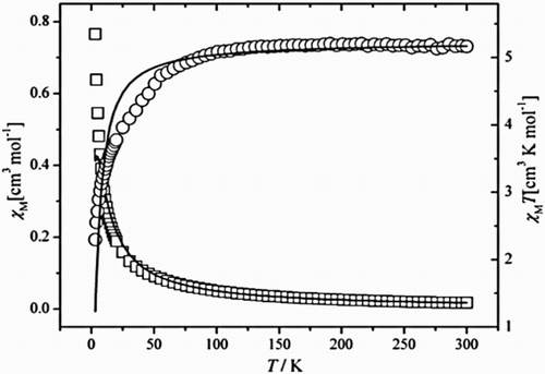 Figure 6. Temperature dependence of χMT and χM vs. T for 1. Open circles are the experimental data, and the solid line represents the best fit.