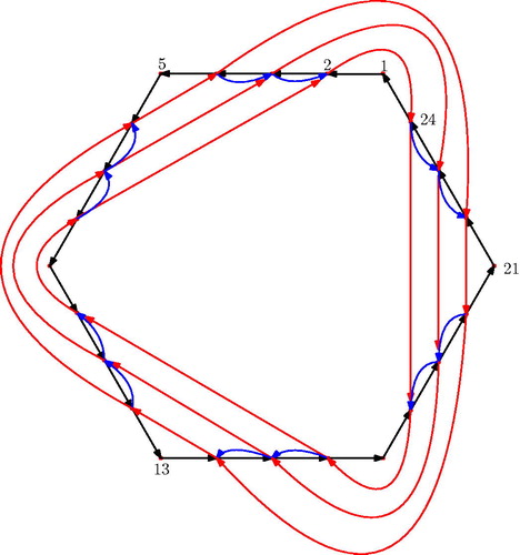 Figure 17. Γ(4,6) as in Definition 4.6. Arrows x are black, arrows y are red, arrows z are blue.