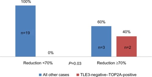 Figure 6 Distribution of good responders according to concurrent TOP2A positivity and TLE3 negativity.