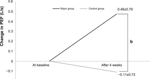 Figure 2 Amount of change in PEF for each patient for the pulmonary function test.Notes: bP=0.095 compared with the control, analyzed by unpaired t-test. Data are presented as means ± SD.Abbreviations: SD, standard deviation; PEF, peak expiratory flow; L/s, Liter per second.