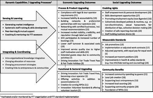 Figure 4. Dynamic Capabilities and Upgrading Outcomes. Source: Own Figure.