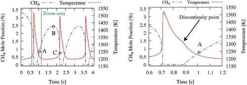 Figure 4. Temperature and CH4 profiles at 1185 K, in CO2 diluted system. Temperature and methane profile close to the peak temperature (right panel).