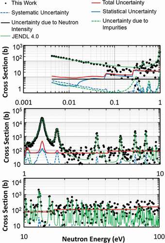 Figure 21. Derived total cross section of 243Am, and uncertainties of the cross sections (total, statistical uncertainty, systematic uncertainty, uncertainty due to neutron intensity, and uncertainty due to impurity subtraction).