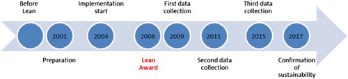 Figure 1. Timeline of the study.