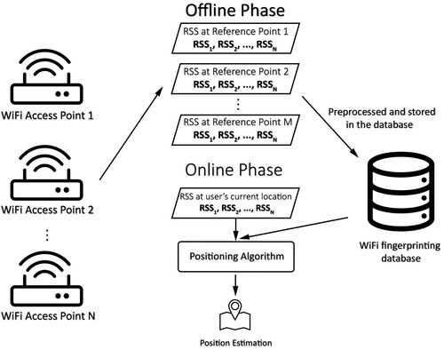 Figure 1. The basic architecture of a classic WiFi indoor fingerprinting system with machine learning as its positioning algorithm. This system has two phases: the off-line phase and the on-line phase. In the off-line phase, the WiFi fingerprinting signals, which are WiFi RSS data here, are collected, preprocessed, labelled and stored in the database. In the on-line phase, the RSS signals received by the user are compared with the signals in the database by the machine learning positioning algorithm to get the final location estimation. The basic architecture of deep learning based WiFi indoor fingerprinting system will be explained in Figures 9 and 19.