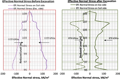 Figure 12. Effective normal stress distribution on the pile closest to the excavation before and after excavation.