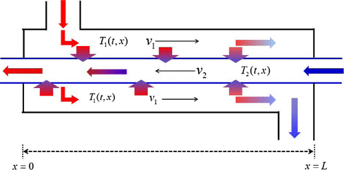 Figure 1. A counter flow HX.