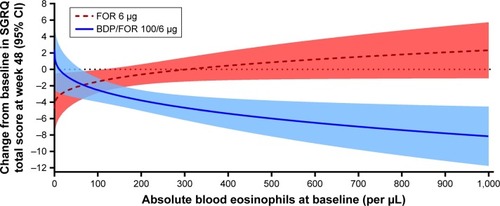 Figure 3 Predicted change from baseline in SGRQ total score at week 48 by baseline blood eosinophils in the FORWARD study.