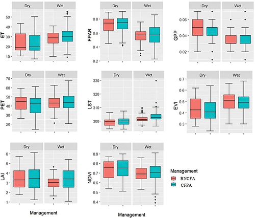 Figure 4. Seasonal variations of differences in ecosystem functions under CFPA and BNCFA. t-test has been conducted to see the differences between CFPA and BNCFA.