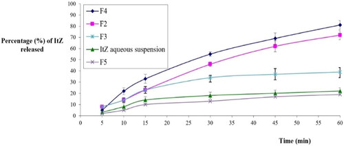 Figure 8. ItZ in-vitro release characteristics of the formulations.