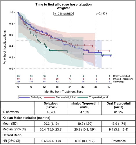 Figure 7. Kaplan–Meier curves showing time to first all-cause hospitalization after propensity score weighting. Follow-up length is from the index date till the earliest of first all-cause hospitalization, death, end of continuous enrollment or end of study period p <.05 is considered statically significant. Shaded areas in the figure represent 95% Hall–Wellner confidence bands. Abbreviations. CI, 95% confidence interval; n, number of patients; SD, standard deviation.