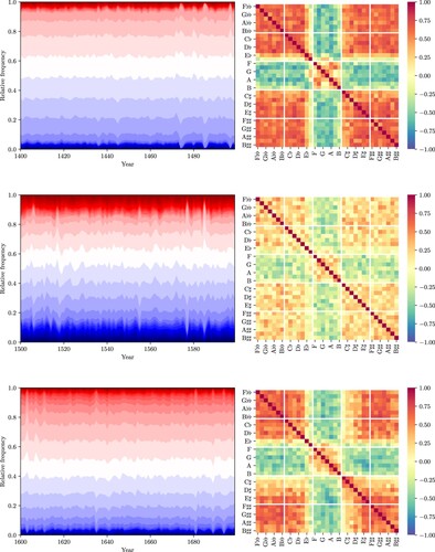 Figure 12. The co-evolution of tonal pitch-classes for the 15th, 16th, and 17th centuries.