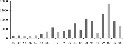 FIGURE 2 AVERAGE LENGTHS OF ELECTION MANIFESTOS IN AUSTRIA (NUMBER OF WORDS)