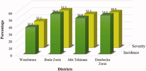 Figure 4. The relationship between disease incidence and severity index in the study area in each district.