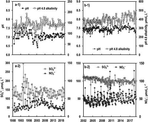 Figure 3. Changes in (1) pH and pH 4.8 alkalinity and (2) concentrations of SO42– and NO3– in stream water in (a) Lake Ijira catchment (IJR) and (b) Kajikawa catchment (KJK) (drawn with the latest data after Sase et al. Citation2019, Citation2021). For IJR, the historical data since 1988 at RW2 are plotted.