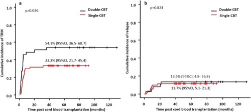 Figure 4. TRM and relapse. The 5-year cumulative incidence of TRM was signiﬁcantly higher in the double-unit CBT group when compared with that of the single-unit CBT group [54.1% (95%CI, 36.5–68.7) vs. 33.3% (95%CI, 21.7–45.4), p = 0.026] (a). The 5-year relapse was 13.5% (95%CI, 4.8–26.8) in the double-unit CBT group and 11.7% (95%CI, 5.1–21.3) in the single-unit CBT group (p = 0.82) (b).
