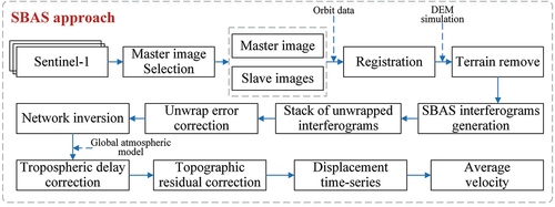 Figure 2. The framework of the SBAS technique.