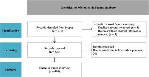 Figure 1. Data collection process of low-carbon urban experiment research using the PRISMA method.