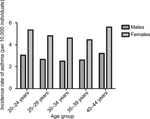 Figure 2 Incidence rate of asthma admissions between age 20 and 45 years in individuals from the Copenhagen School Health Records Register (n=310,211) by age group and sex.