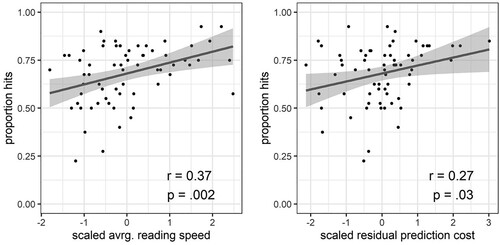Figure 5. Correlation plots and Pearson correlation coefficients, illustrating the relationship between residualized reading times during encoding (left panel: average RTs per subject for sentence-early words; right panel: prediction cost at word spill 3 (i.e. reliable) per subject) and recognition memory.