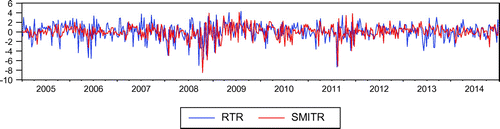 Figure 15. Relationship between Turkish market returns and sentiment index created in this study.