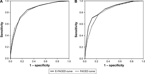 Figure 3 Comparison of the prognostic capacity of the FACED and E-FACED scores for (A) all-cause mortality and (B) respiratory mortality in the initial cohort of patients (n=819).