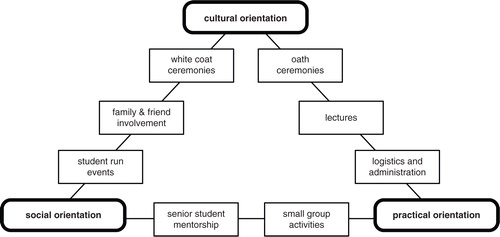 Fig. 1.  Essential activities of orientation organized according to their involvement of social, cultural, or practical dimensions of orientation.