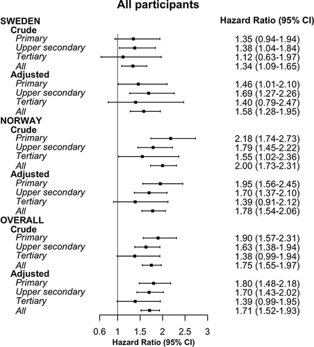 Figure 2 Asthma as a risk factor for 10-year mortality, among all participants and stratified by educational levels. Results are expressed as Hazard ratios with 95% Confidence intervals (CI) from crude Cox proportional hazard models, and from models adjusted for age, sex and smoking.