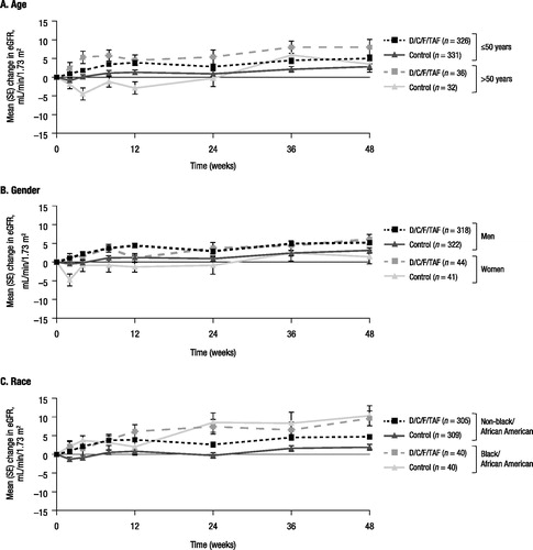 Figure 2. Change in eGFRcystC from baseline to week 48 by demographic characteristics.aeGFRcystC: estimated glomerular filtration rate (calculated using serum cystatin C); SE: standard error; D/C/F/TAF: darunavir/cobicistat/emtricitabine/tenofovir alafenamide.aeGFRcystC by Chronic Kidney Disease Epidemiology Collaboration, and measured at weeks 0, 2, 4, 8, 12, 24, 36, and 48.