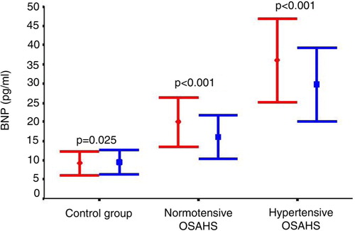 Fig. 3 Effect of CPAP treatment in hypertensive (n=11) and normotensive (n=12) OSAHS patients compared with controls (n=21). OSAHS, obstructive sleep apnea-hypopnea syndrome; BNP, brain natriuretic peptide; CPAP, continuous positive airway pressure. Red: baseline levels; blue: levels after 6 months of CPAP therapy.
